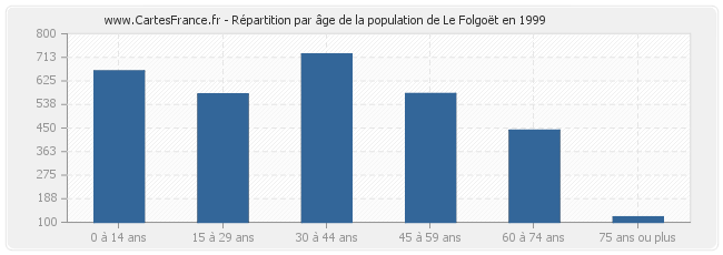 Répartition par âge de la population de Le Folgoët en 1999